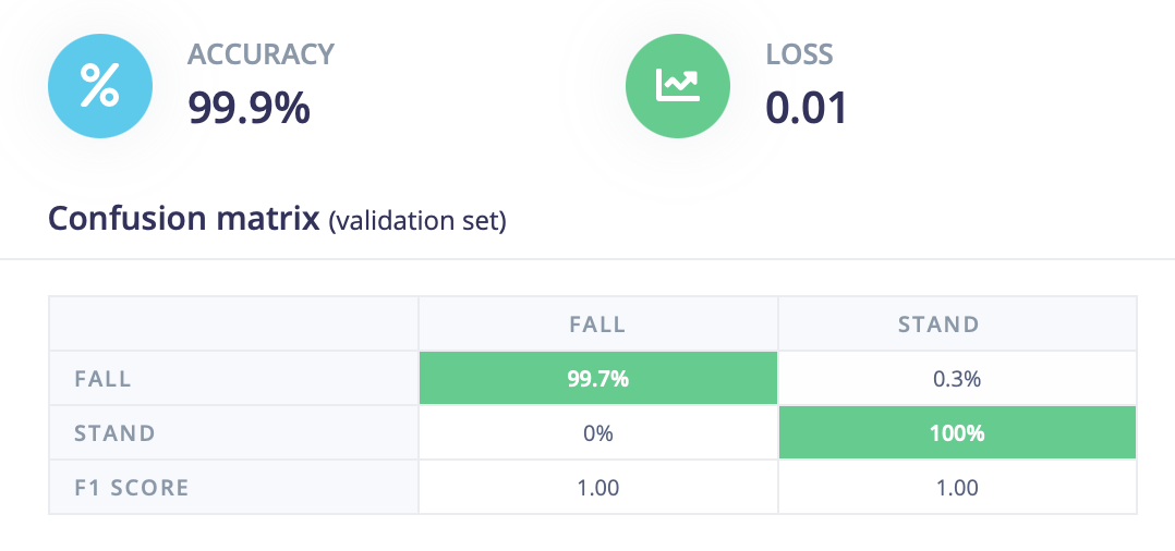 Figure 4 - Results on Validation Set of Fall Data.